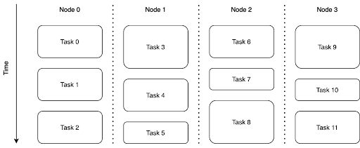 Task parallelism is another way to distribute tasks across a cluster and is typically reserved for more complex use cases. Here, many tasks can be run concurrently within a complicated pipeline.