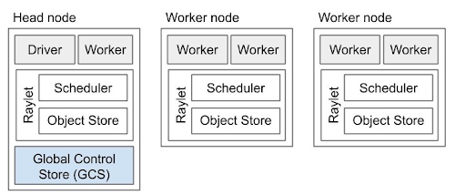 Ray Architecture
