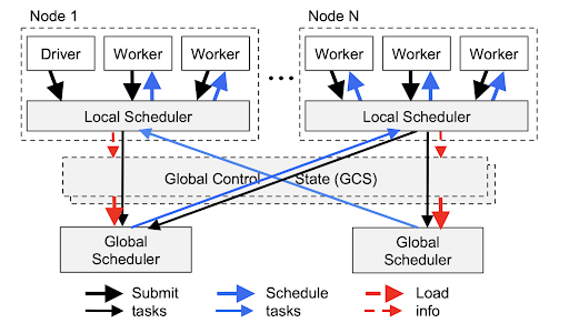 Data flow diagram between worker nodes and the GCS