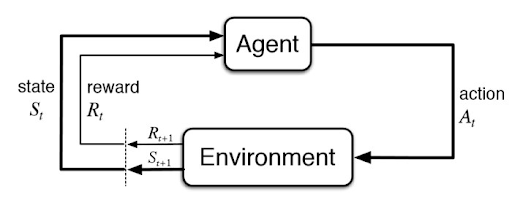 Example diagram of how Ray can be used for reinforcement learning