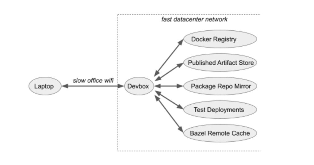 Databricks Devbox lives in EC2 with our Kubernetes-clusters/remote-cache/docker-registries. This means great network performance for anything you care about.