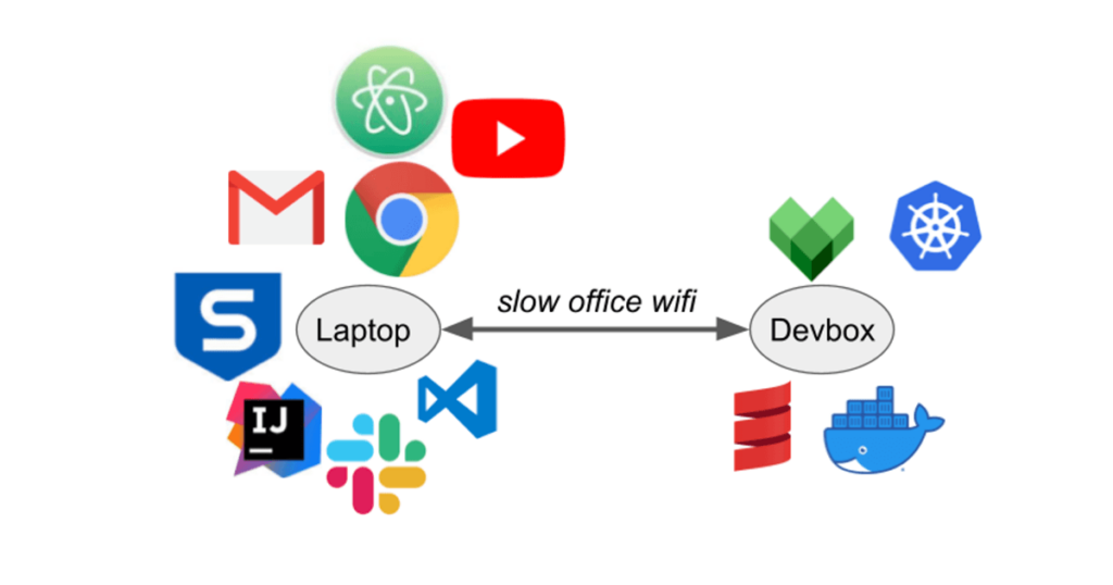 With Databricks, Bazel/Docker/Scalac don’t need to fight with IntelliJ/Youtube/Hangouts for system resources.