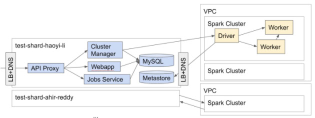 Test Shards let a developer easily spin up a hermetic-ish Databricks-in-a-box, letting you run integration tests or manual tests via the browser or API.