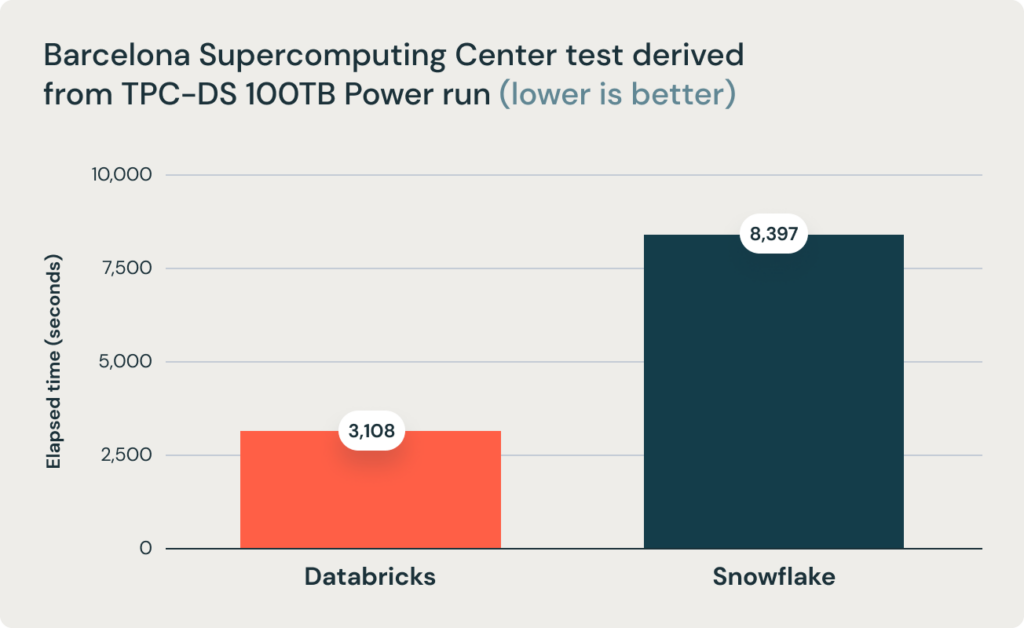 Chart 1: Elapsed time for test derived from TPC-DS 100TB Power Run, by Barcelona Supercomputing Center.