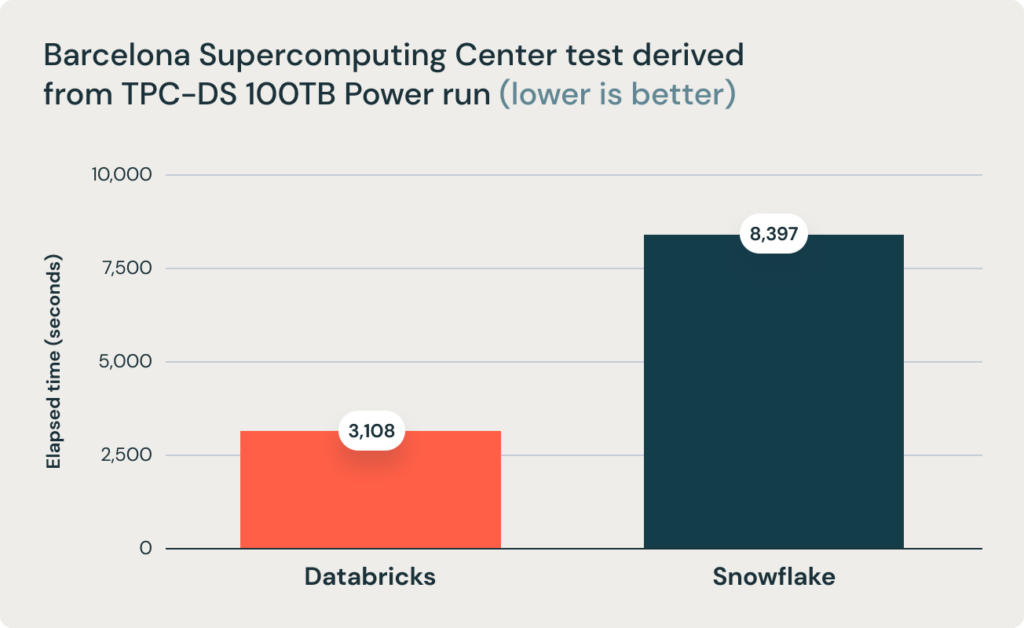 표 1: TPC-DS 100TB 파워 런 테스트 ��경과 시간, Barcelona Supercomputing Center 제공.