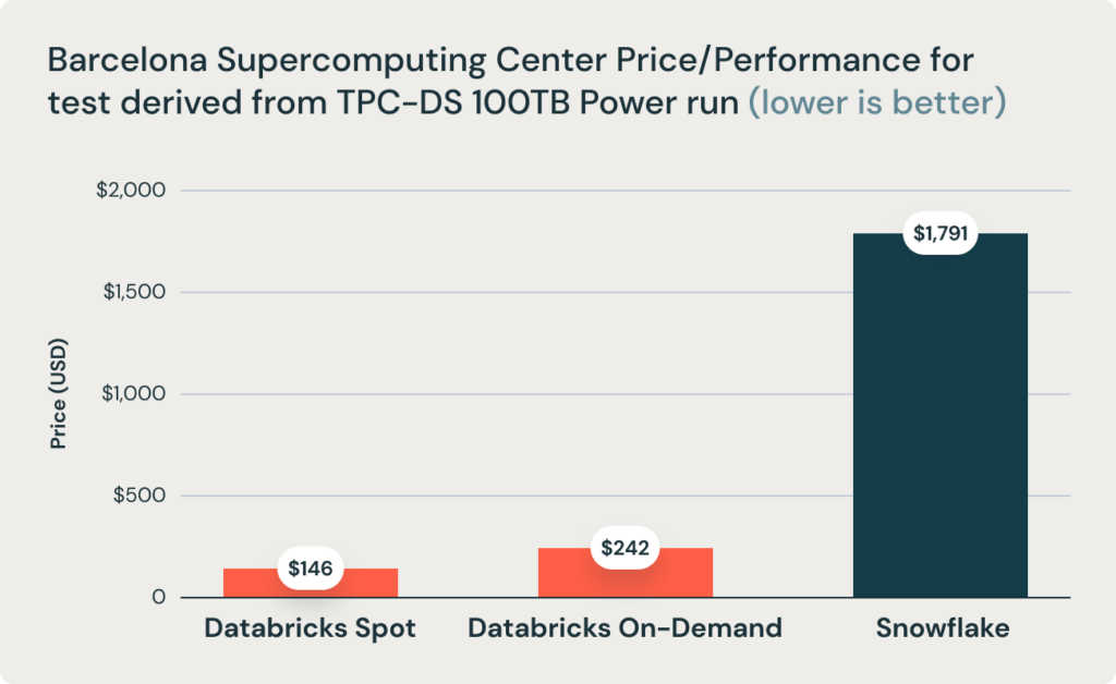 Chart 2: Price/Performance for test derived from TPC-DS 100TB Power Run, by Barcelona Supercomputing Center.