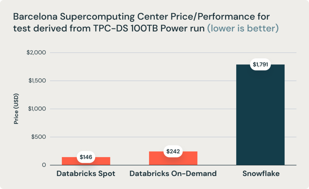 표 2: TPC-DS 100TB 파워 런 테스트 가성비, Barcelona Supercomputing Center 제공.