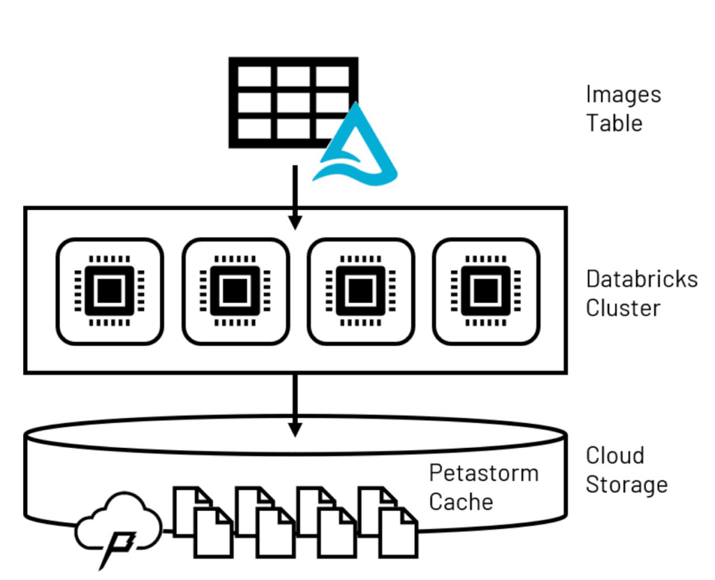 Lakehouse data persisted to temporary Petastorm cache, commonly used with computer vision use cases.