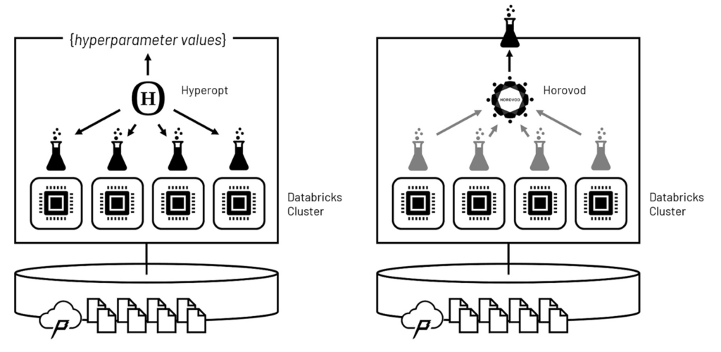 Leveraging Hyperopt and Horovod to distribute hyperparameter tuning and model training for computer vision tasks, respectively