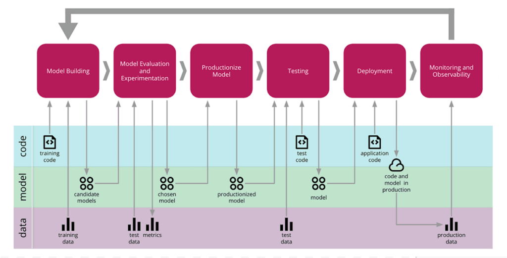 MLOps extends DevOps practices adding new tools and methodologies that allow for the CI/CD process on the system