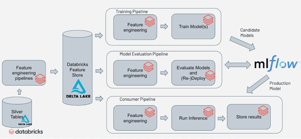  Databricks ML training architecture.