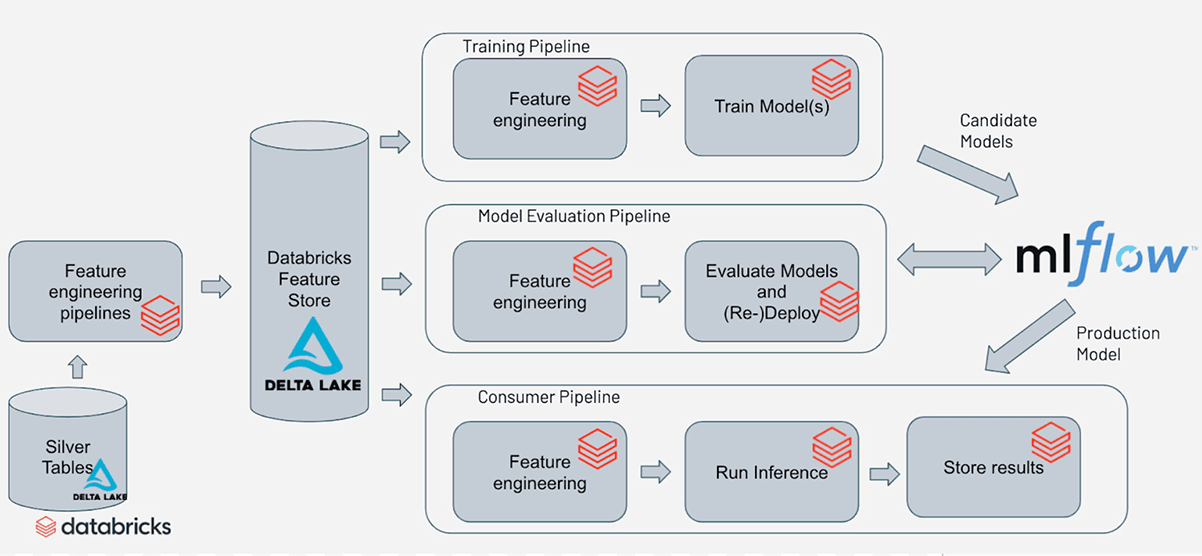  Databricks ML training architecture.