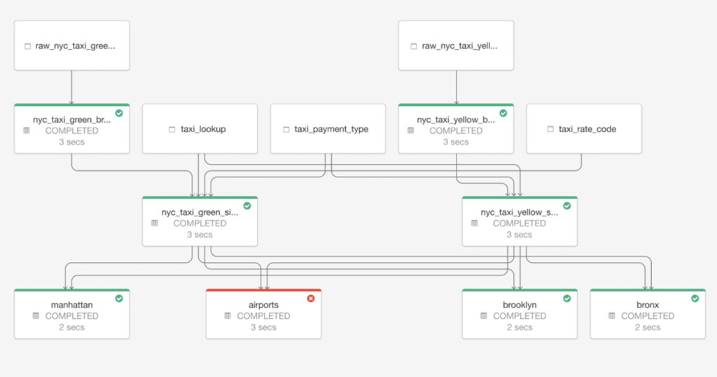 Delta Live Tables(DLT) automatically extracts data dependencies and lineage by understanding and analyzing the queries