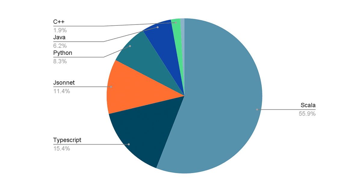 Language breakdown