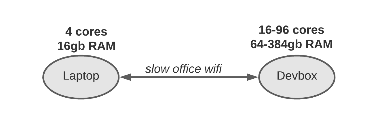 With Databricks, the Devbox is customizable and can run any EC2 instance type.