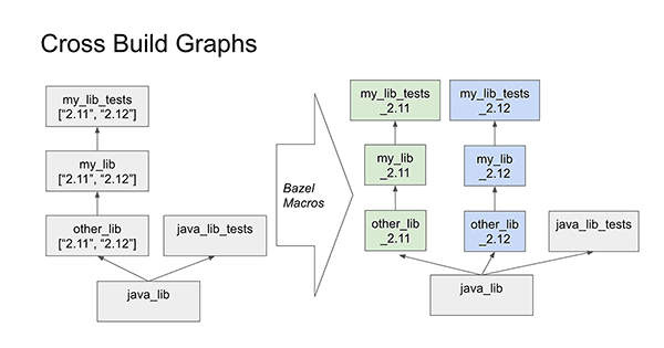 Effectively, each Scala version gets its own sub-graph of build targets within the larger Bazel build graph.