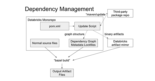 This way of managing external dependencies gives us the best of both worlds.,