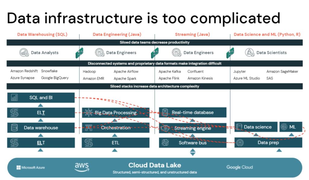 Data infrastructure is too complicated, with most t organizations landing all of the data first and foremost in a data lake, but then to make it usable they have to build four separate siloed stacks.