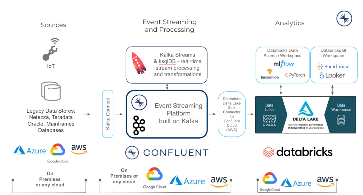 Streaming Data Pipelines, Confluent