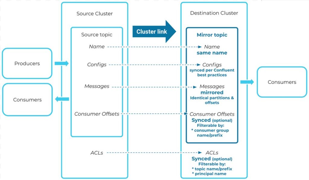 Cluster linking on Confluent Cloud.