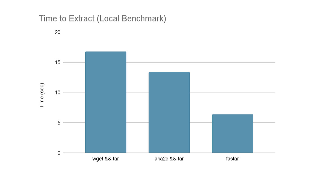 Fastar is 3 times faster than wget and tar.