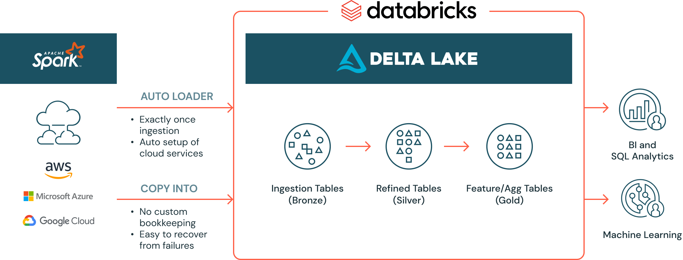 Delta Data Ingestion