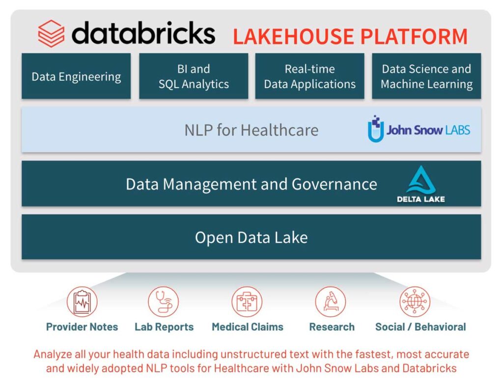 The Databricks and John Snow Labs architecture for analyzing unstructured healthcare text data using NLP tools.