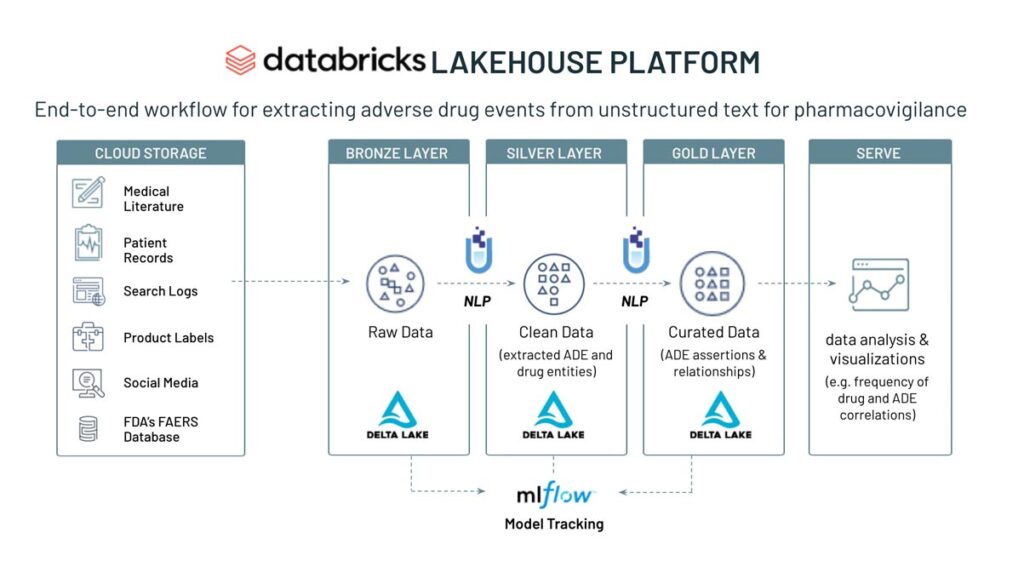 The Databricks and John Snow Labs end-to-end workflow for extracting adverse drug events from unstructured text for pharmacovigilance.