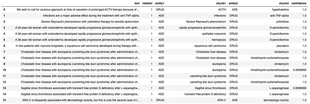 The Databricks and John Snow Labs solutions uses a pre-trained model (re_ade_clinical) which detects the relationships between a clinical entity (in this case drug) and the inferred ADE.