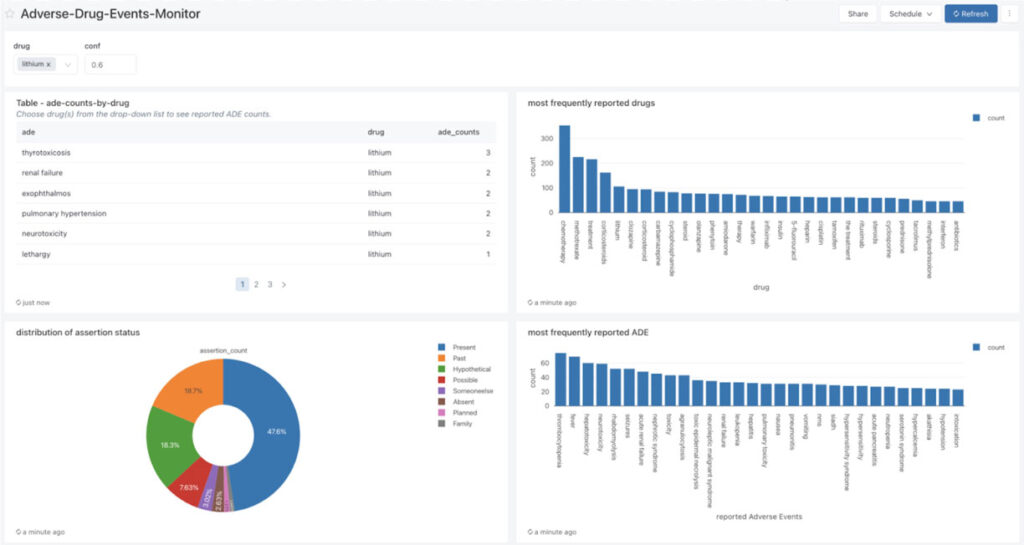 After the ADE and drug entity data has been processed and correlated, the uses can build powerful dashboards to monitor the frequency of ADE and drug entity pairs in real time.