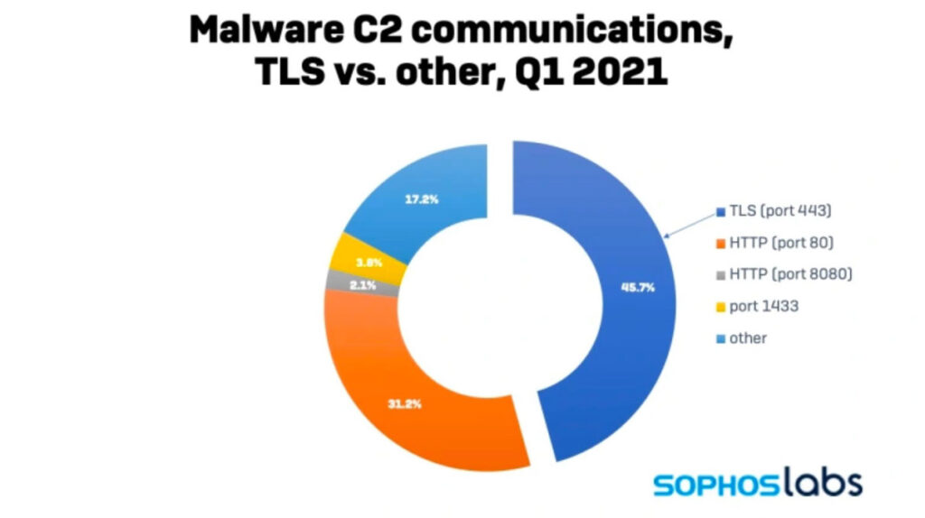 LS is the de facto standard for securing web applications, and forms part of the overall trust hierarchy within a public key infrastructure (PKI) solution.