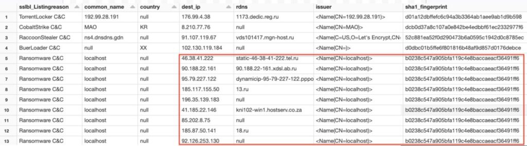 Sample search result displaying the movements of adversary infrastructure over time, used as part of the Databricks cyber threat hunting methodology.