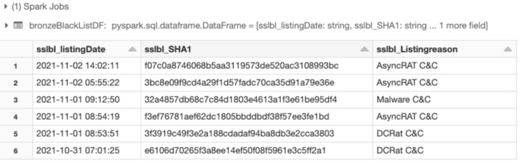 Sample sslblacklist dataframe generated by Databricks cyber threat hunting workflow.