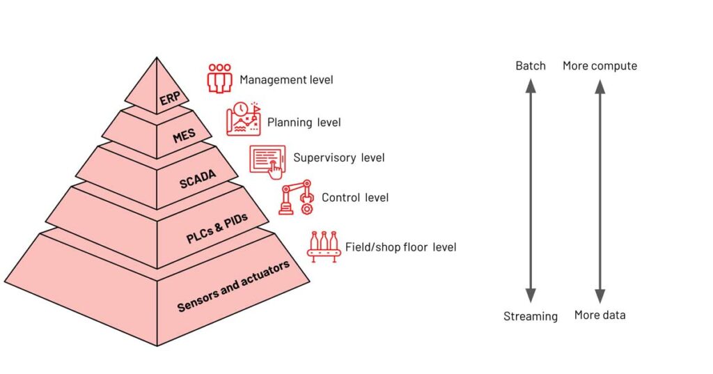 Simple Industrial IoT data acquisition architecture