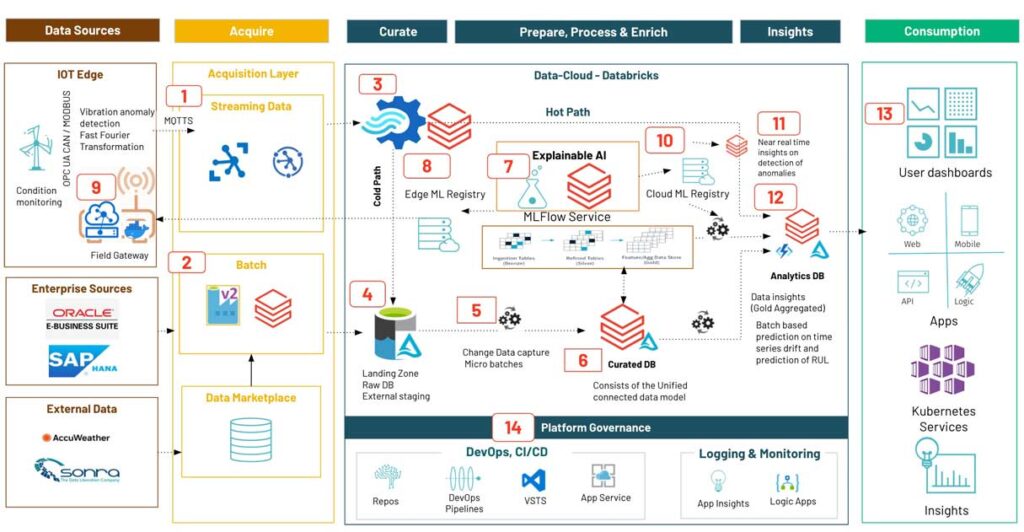 IIoT architecture with Databricks