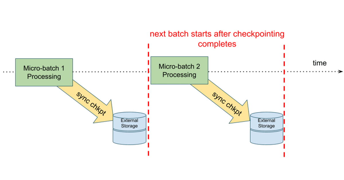 The new Databricks ‘asynchronous checkpointing’’ feature targets lowering latencies in large stateful operations.