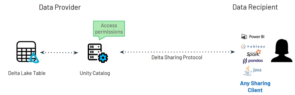 Delta Sharing ecosystem