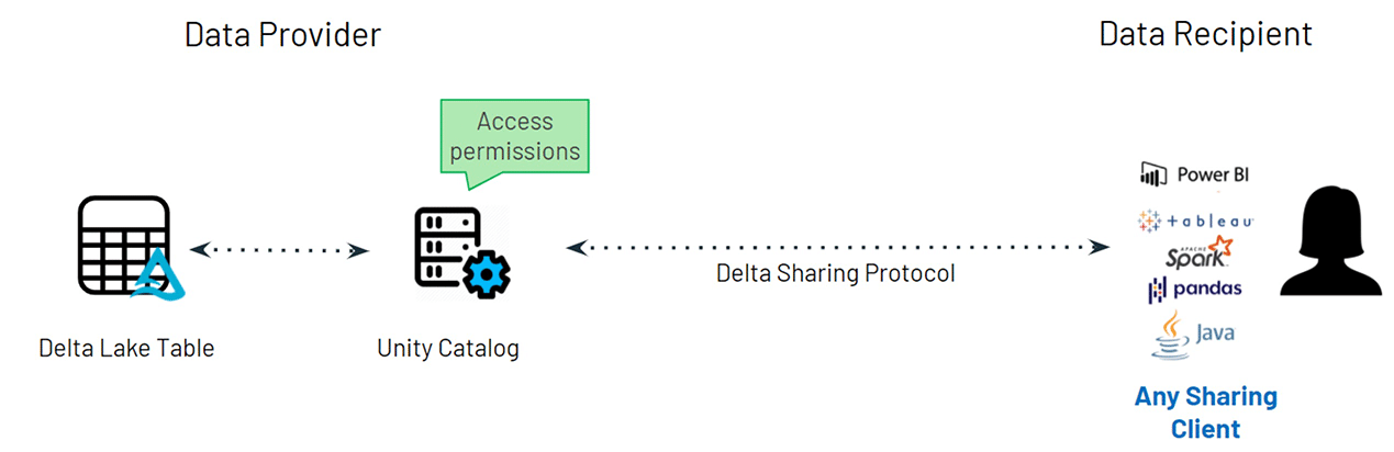 Delta Sharing ecosystem
