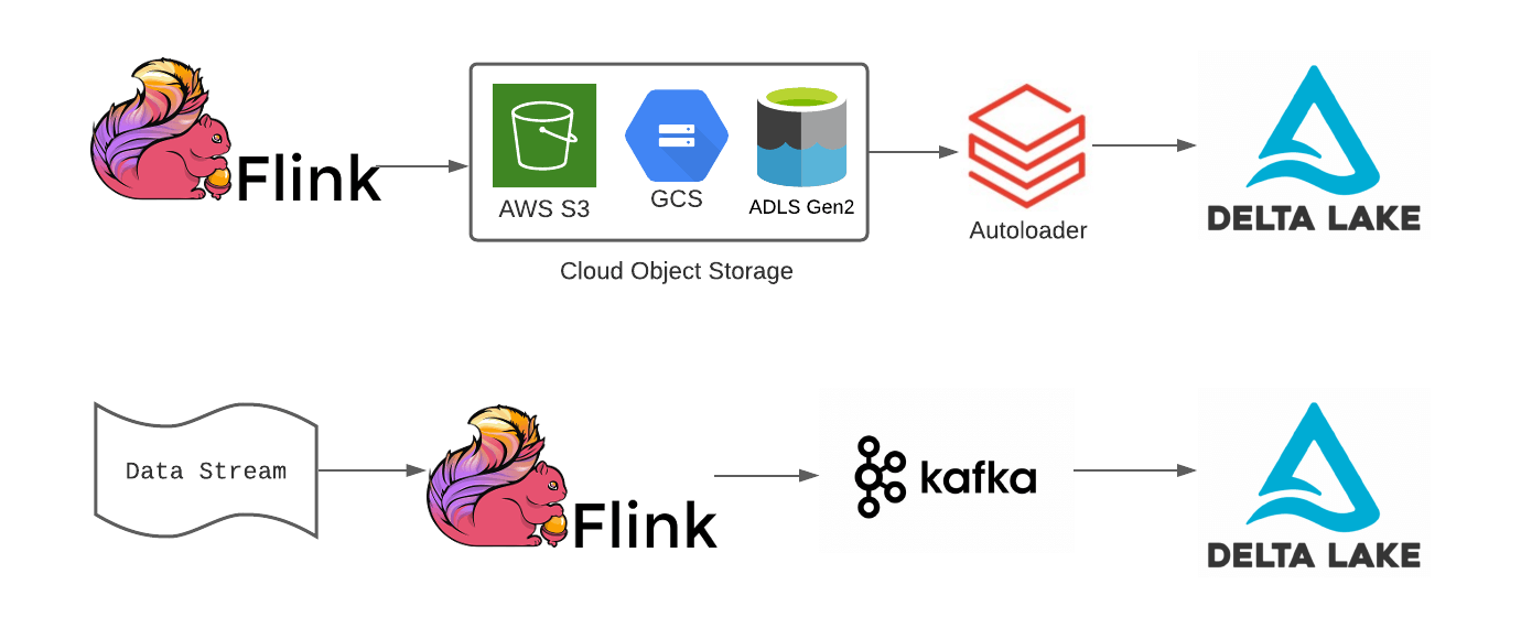 High-level diagram of Flink application to Delta Lake data flows