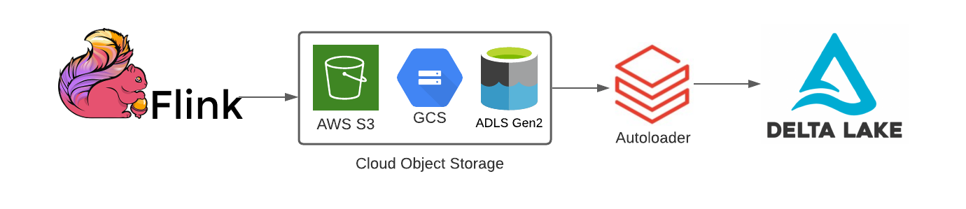 Diagram showing data flow from a Flink application to cloud object storage for consumption by Auto Loader into Delta Lake