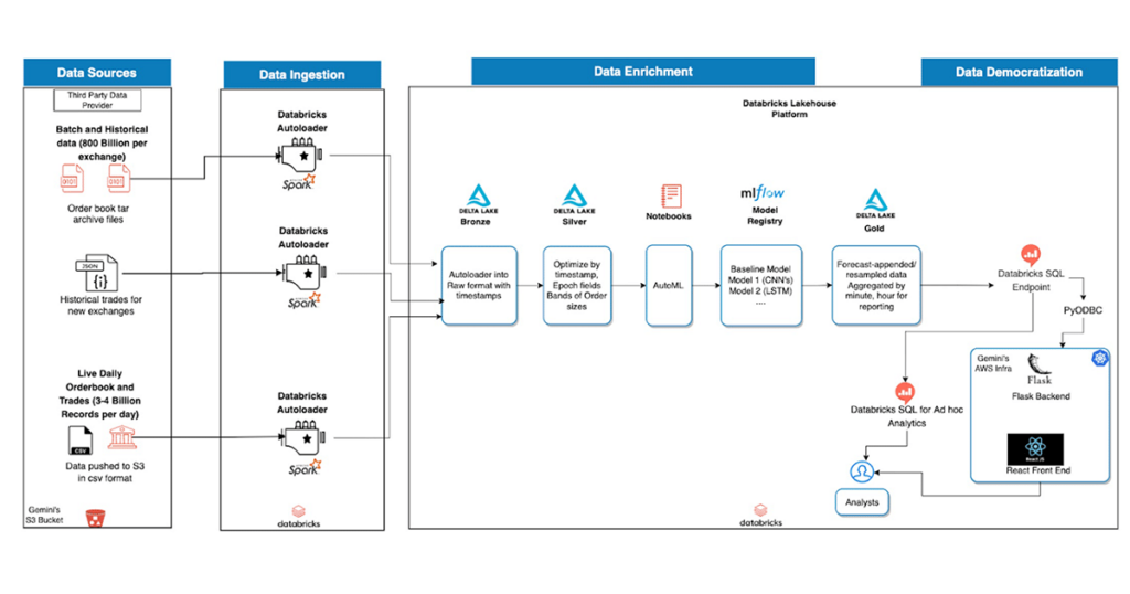 With the Databricks Lakehouse Platform for Financial Services, the Gemini team is able to leverage Databricks’ SQL capabilities to build internal applications and avoid multiple hops and data duplication.