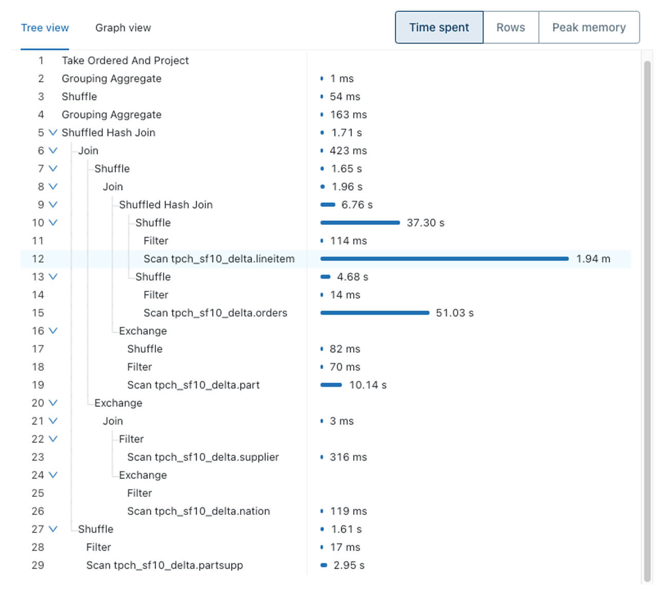 TPC-H クエリの Databricks SQL クエリプロファイル（ツリービュー）