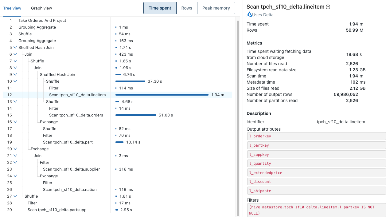 Databricks SQL のクエリプロファイルを使用すると、全てのクエリ演算子に多数のメトリクスが付属しているため、どのテーブルを最適化する必要があるか、結合を改善できるかどうかといった質問に��簡単に答えられます。