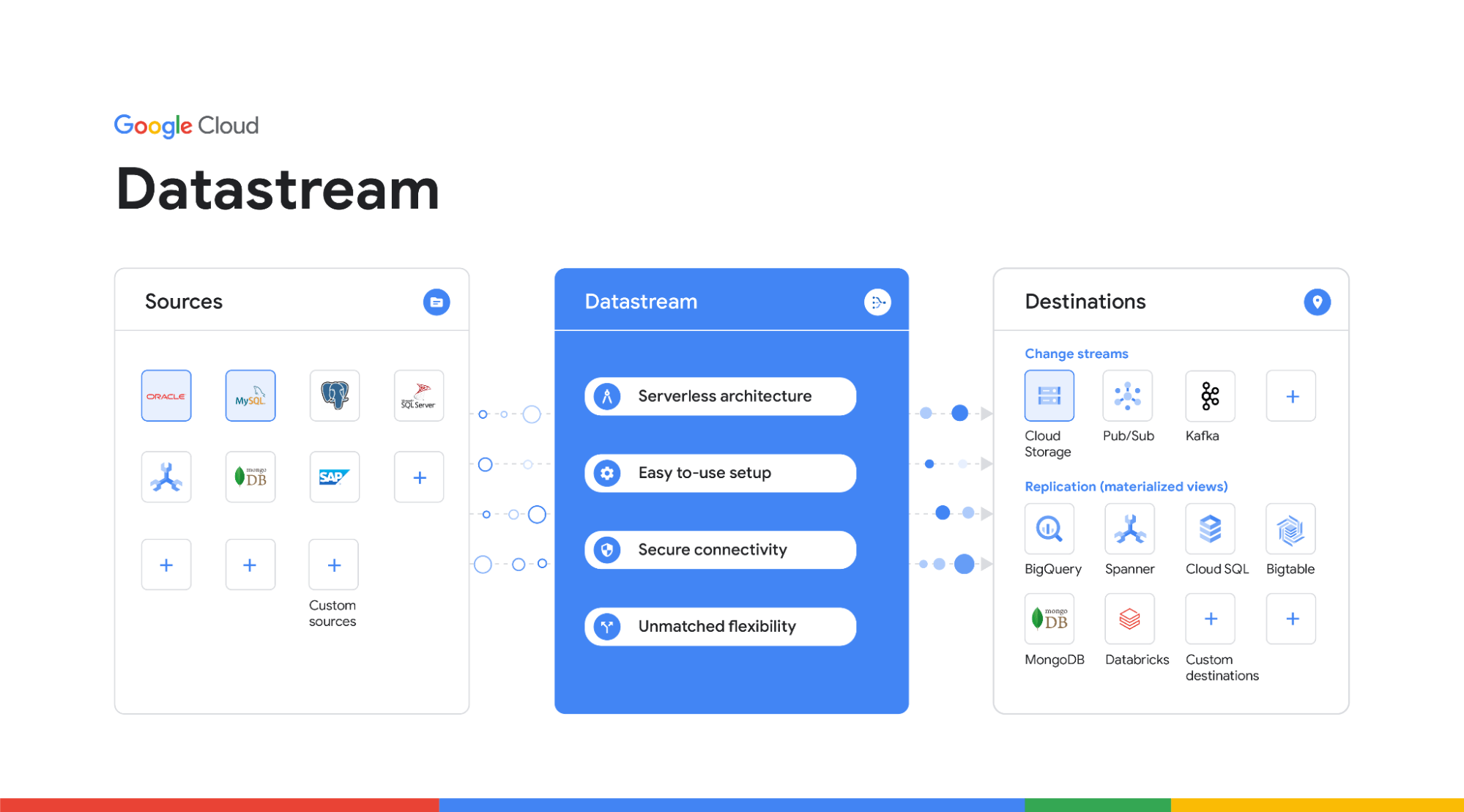  Datastream is a serverless and easy-to-use Change Data Capture (CDC) and replication service 