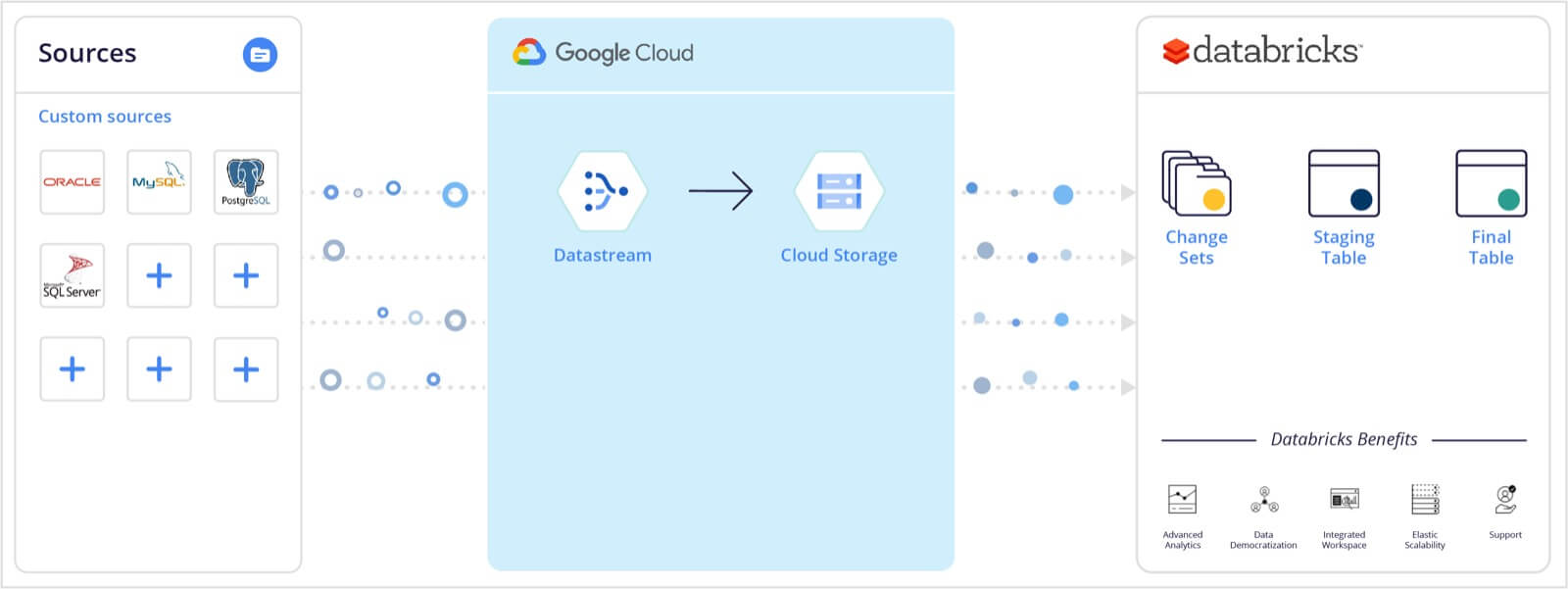 Delta Lake CDC architecture, whereby Datastream writes change log records to files in Google Cloud Storage (GCS) files in either avro or JSON format. 