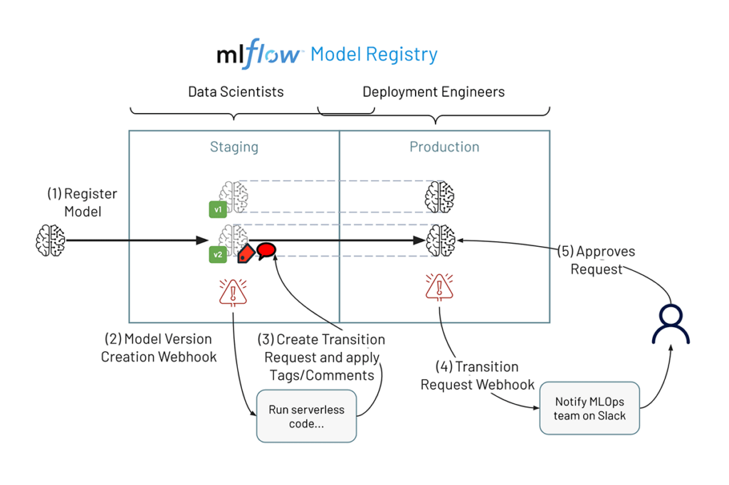 Databricks Model Registry Webhooks enable you to invoke automation scripts to implement MLOps on Databricks.