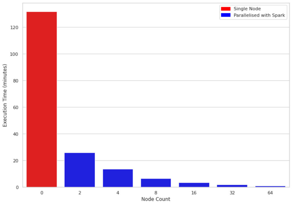 Single-node vs Parallel SHAP Calculation Execution Time (1M rows, 10 columns)