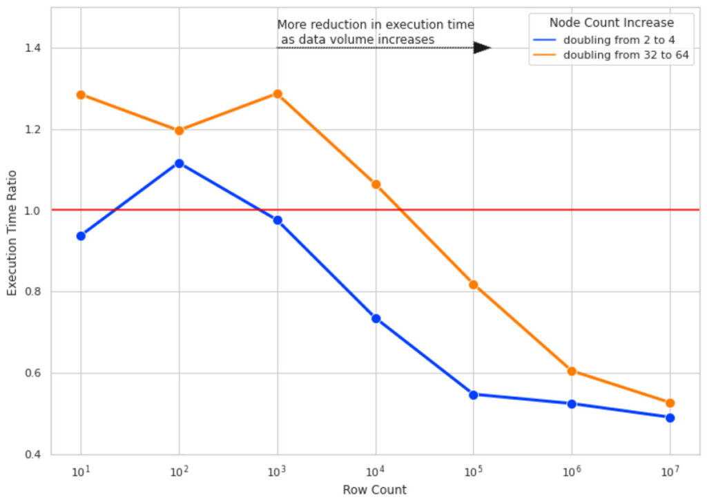 The Effect of Doubling Cluster Size on Execution Time for Different Data Volumes