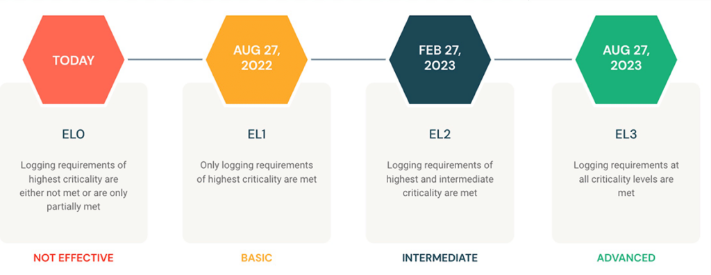 The maturity model described in M-21-31 guides Agencies through the implementation of requirements across four event logging (EL) tiers: EL0 - EL3.