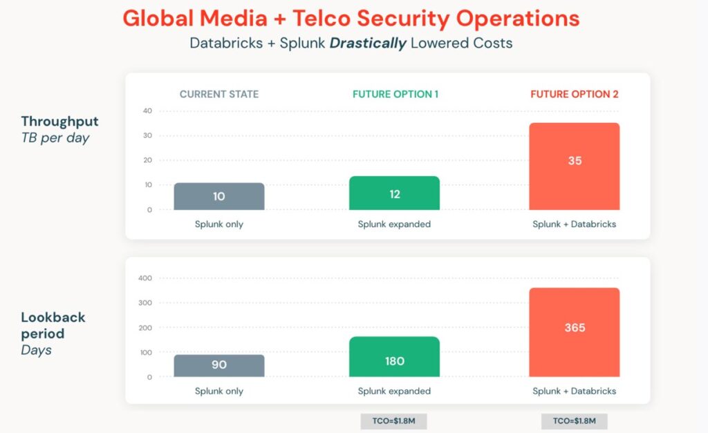 SIEM throughput comparison between Splunk vs. Splunk + Databricks, demonstrating the superior and cost-savings of the latter.